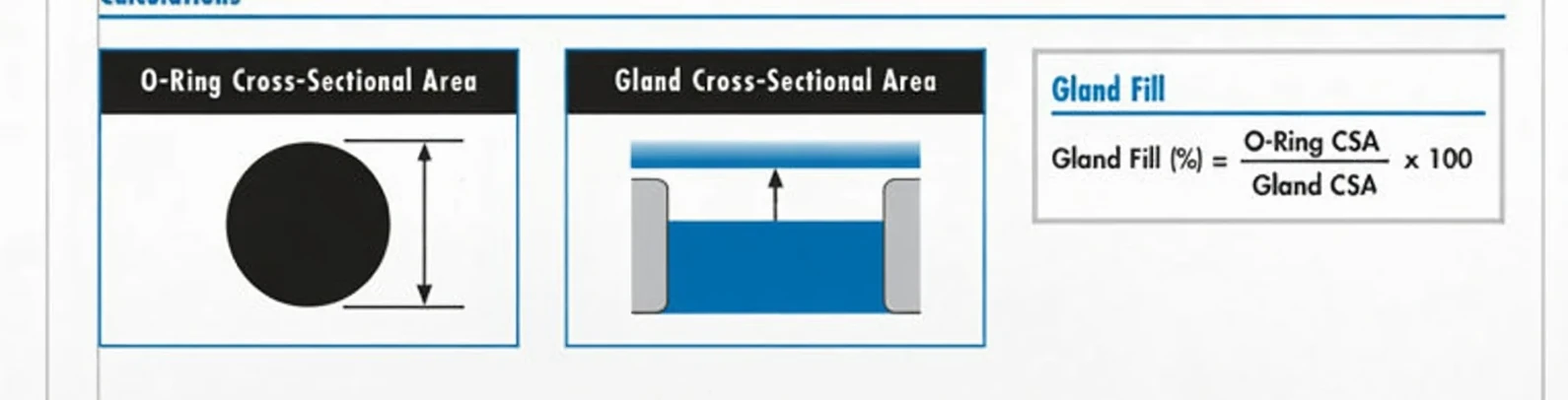 O-Ring area, gland area, and gland fill concept